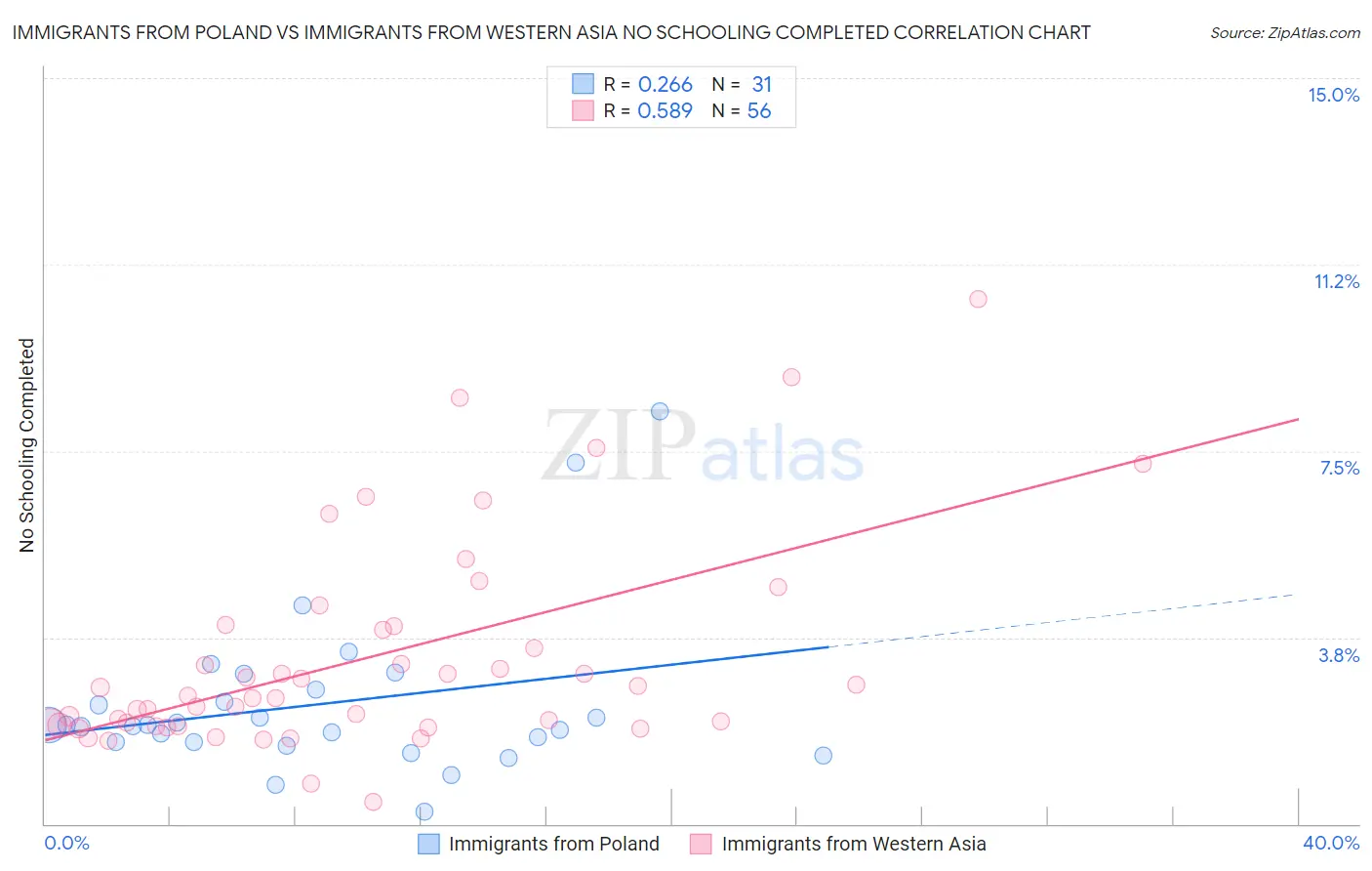 Immigrants from Poland vs Immigrants from Western Asia No Schooling Completed