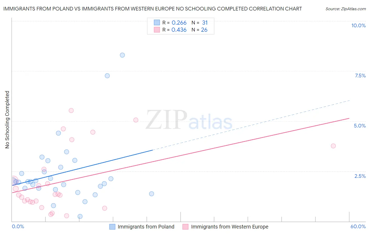 Immigrants from Poland vs Immigrants from Western Europe No Schooling Completed