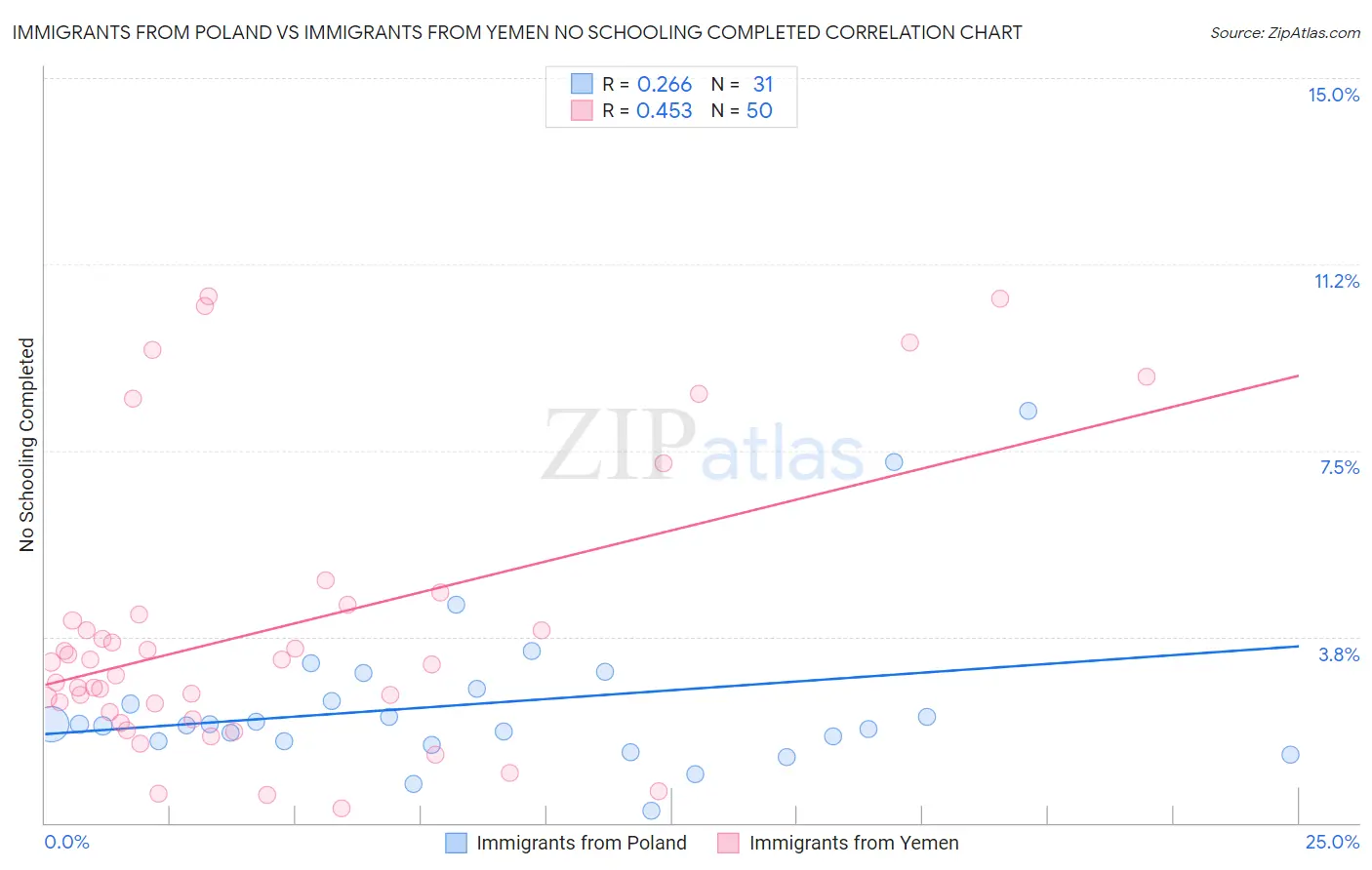 Immigrants from Poland vs Immigrants from Yemen No Schooling Completed