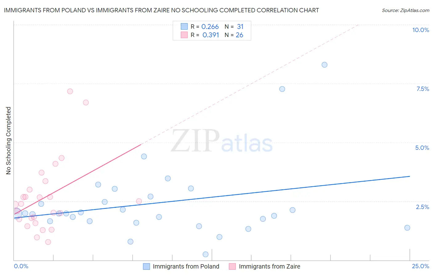 Immigrants from Poland vs Immigrants from Zaire No Schooling Completed