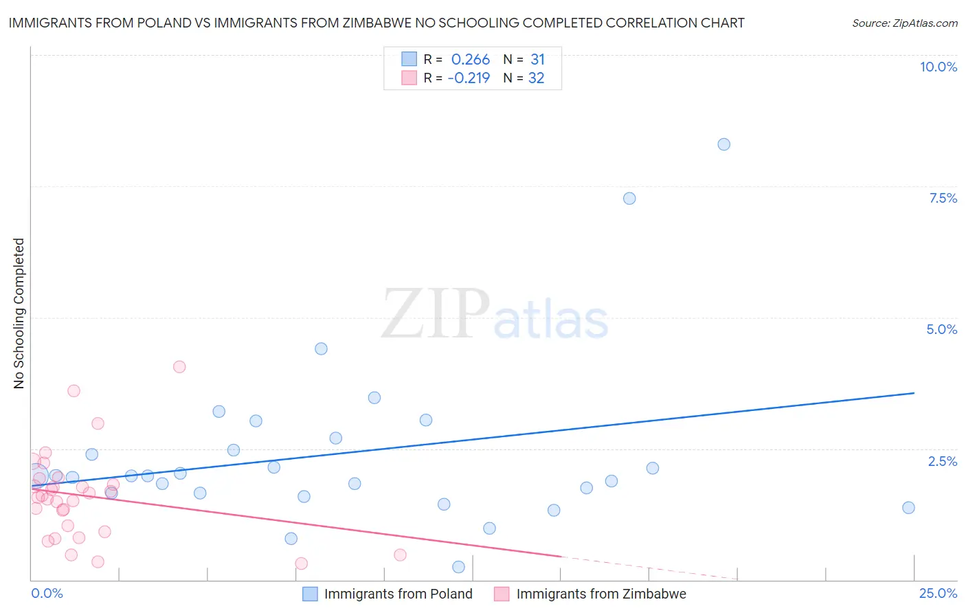 Immigrants from Poland vs Immigrants from Zimbabwe No Schooling Completed