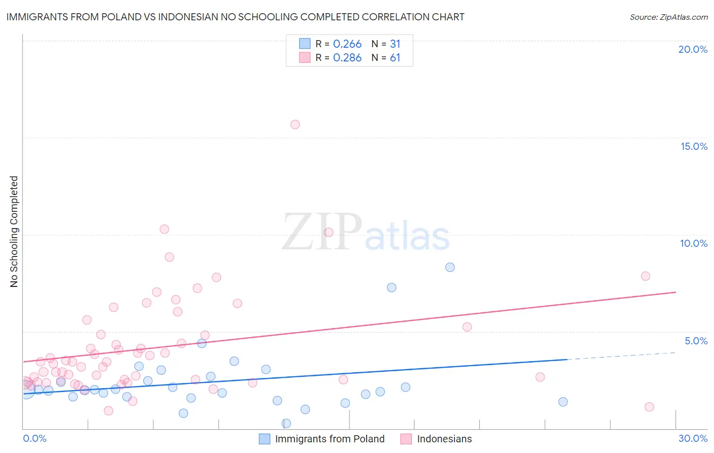 Immigrants from Poland vs Indonesian No Schooling Completed