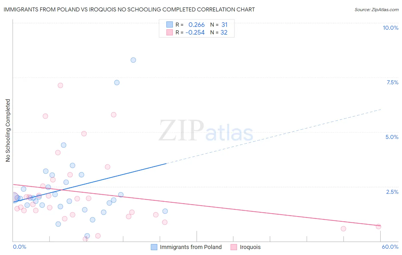 Immigrants from Poland vs Iroquois No Schooling Completed