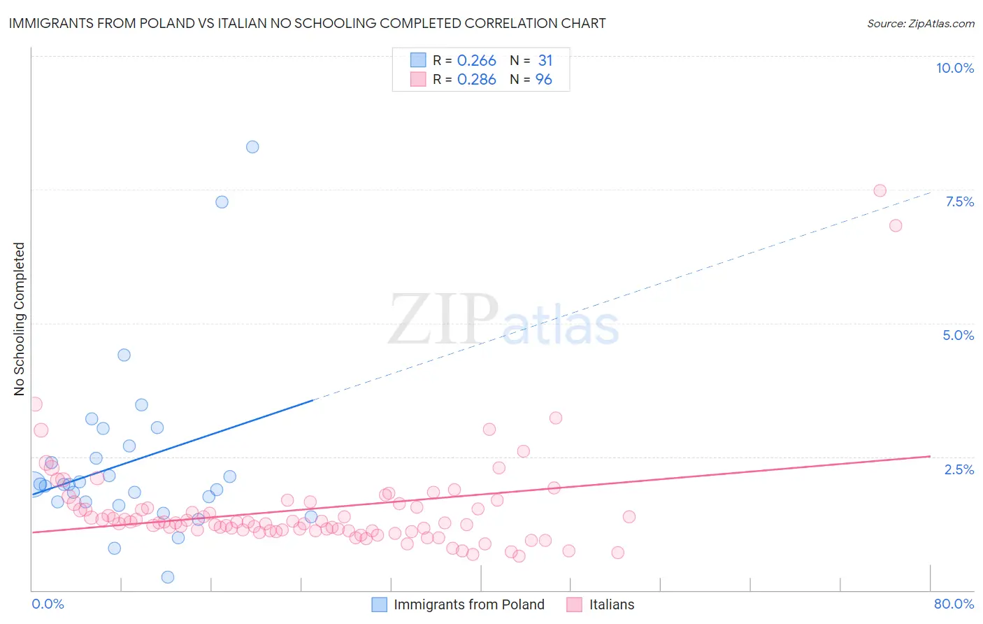 Immigrants from Poland vs Italian No Schooling Completed