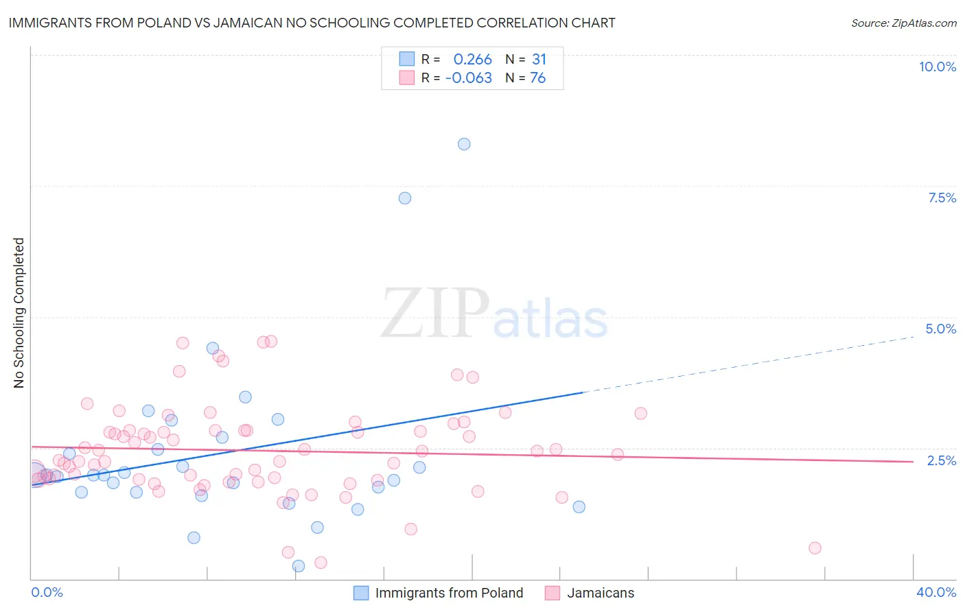 Immigrants from Poland vs Jamaican No Schooling Completed