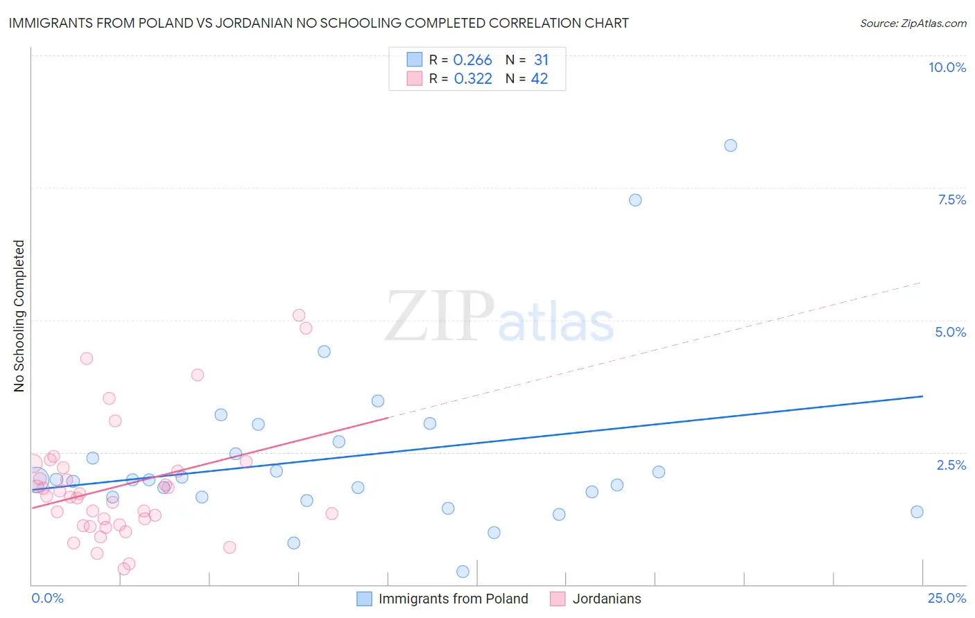 Immigrants from Poland vs Jordanian No Schooling Completed