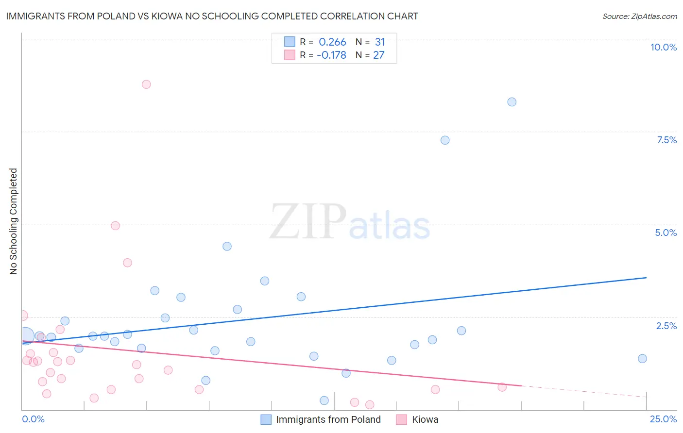 Immigrants from Poland vs Kiowa No Schooling Completed