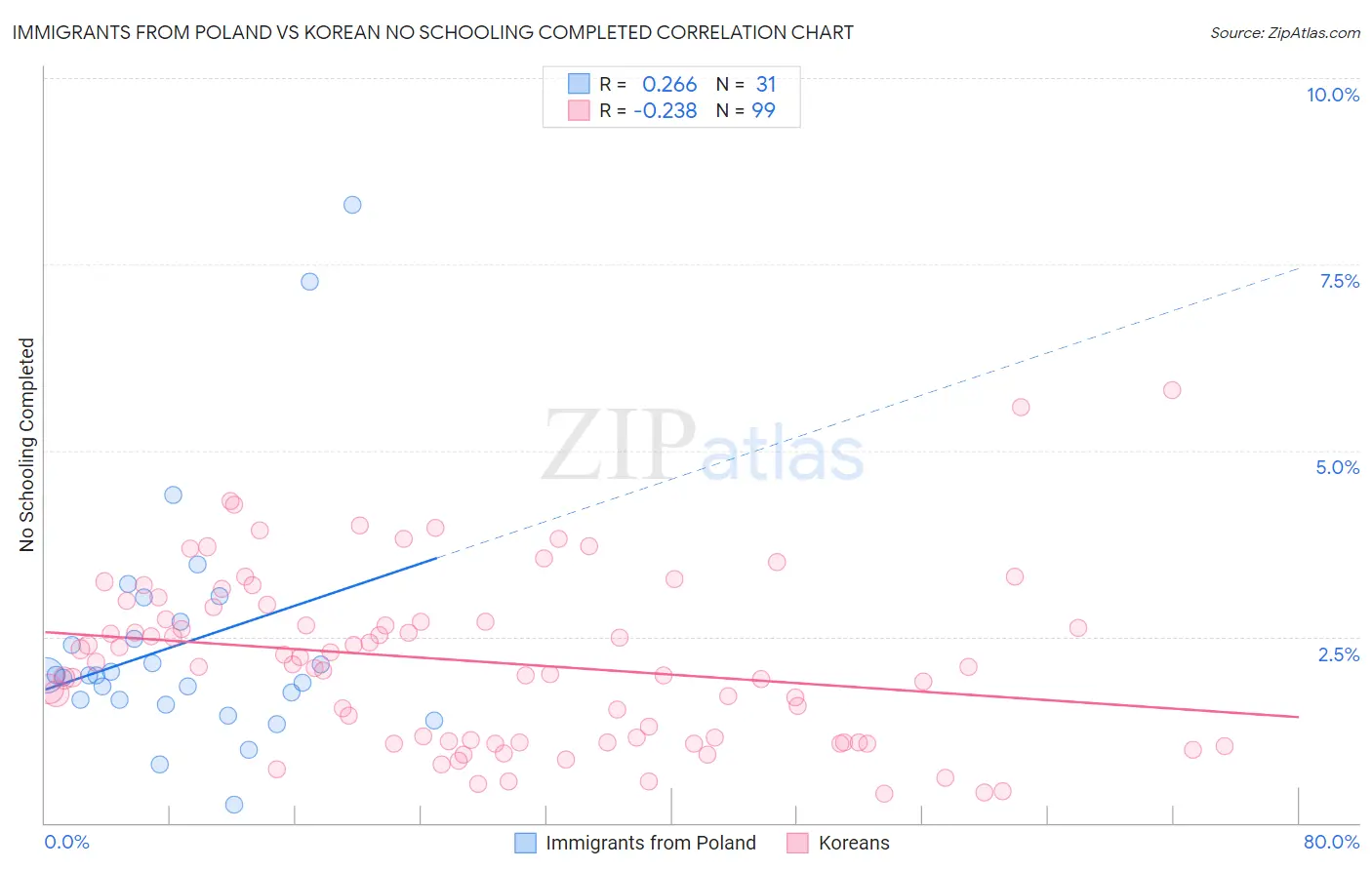 Immigrants from Poland vs Korean No Schooling Completed