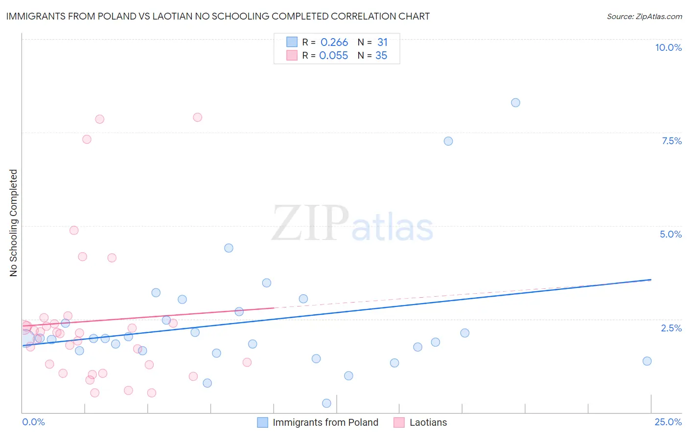 Immigrants from Poland vs Laotian No Schooling Completed