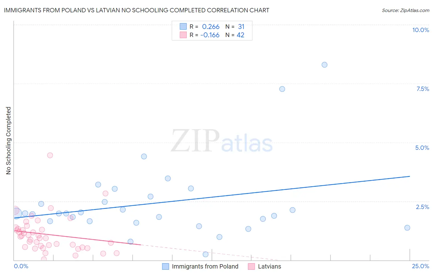 Immigrants from Poland vs Latvian No Schooling Completed