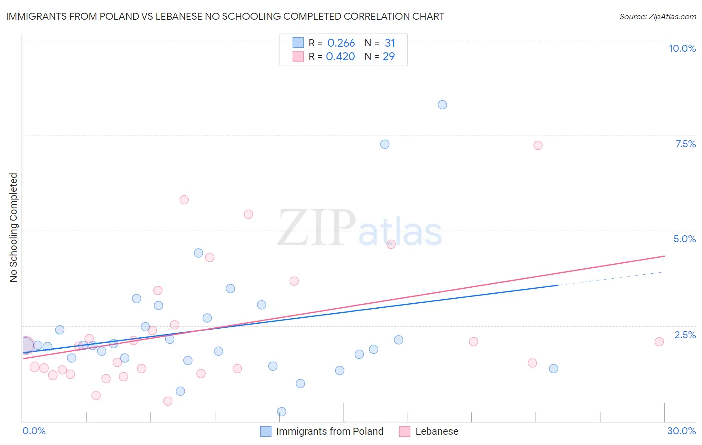 Immigrants from Poland vs Lebanese No Schooling Completed