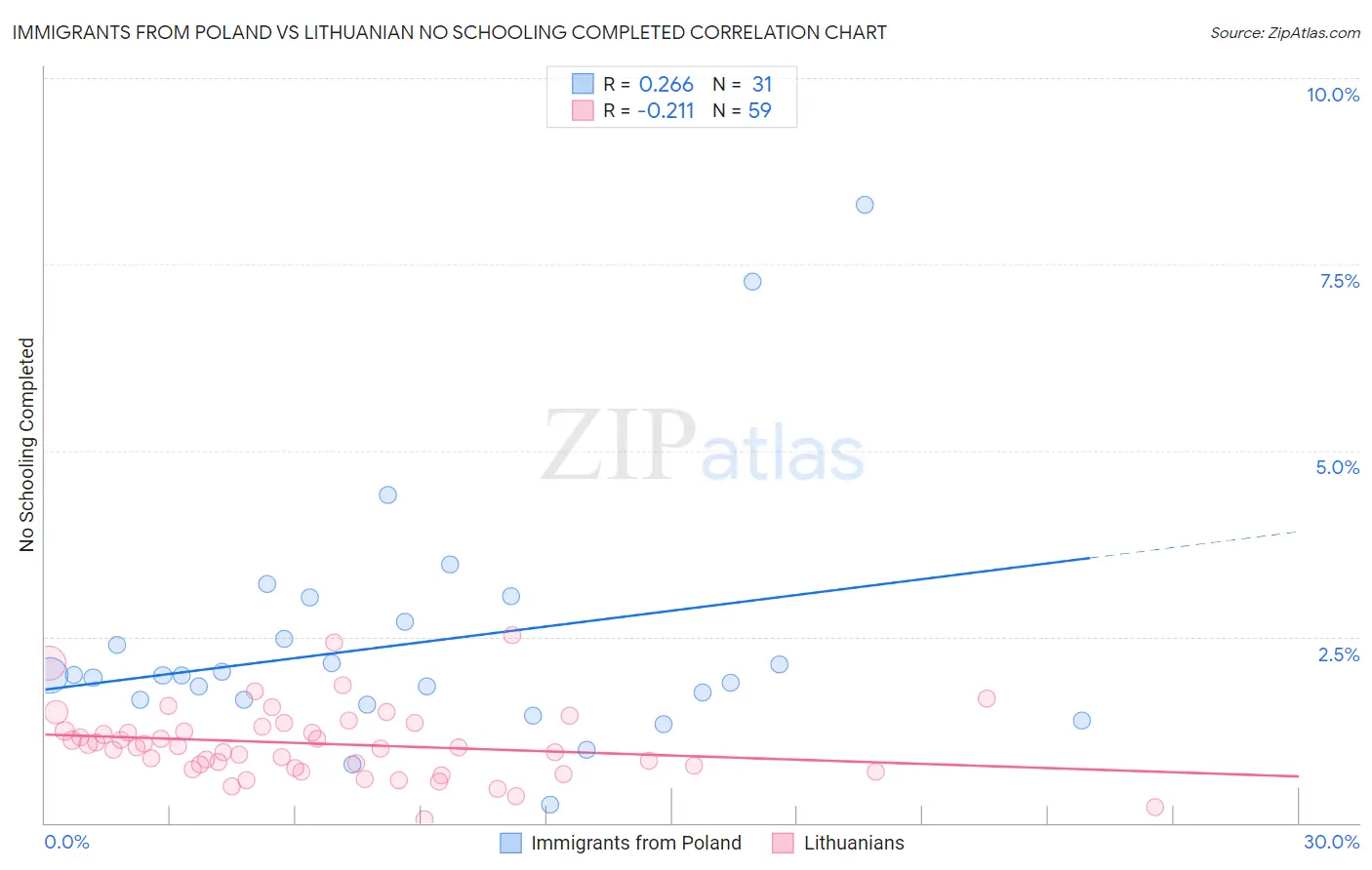 Immigrants from Poland vs Lithuanian No Schooling Completed