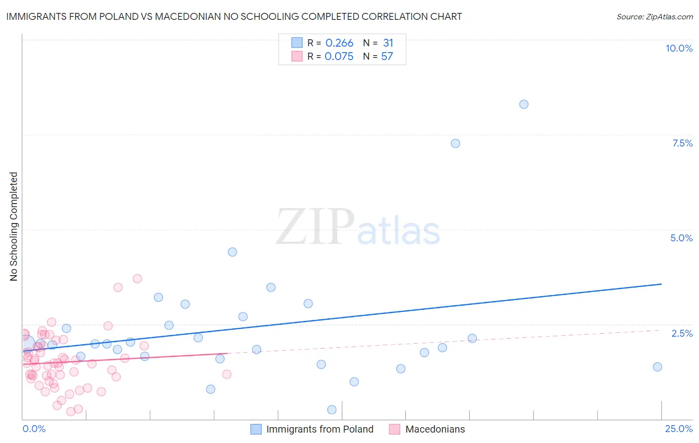 Immigrants from Poland vs Macedonian No Schooling Completed