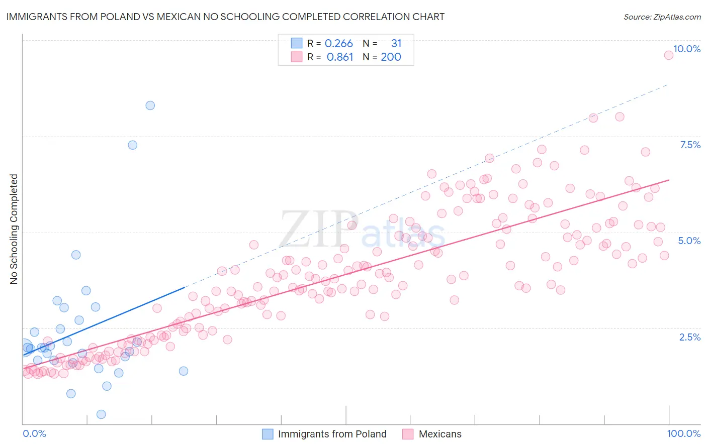 Immigrants from Poland vs Mexican No Schooling Completed