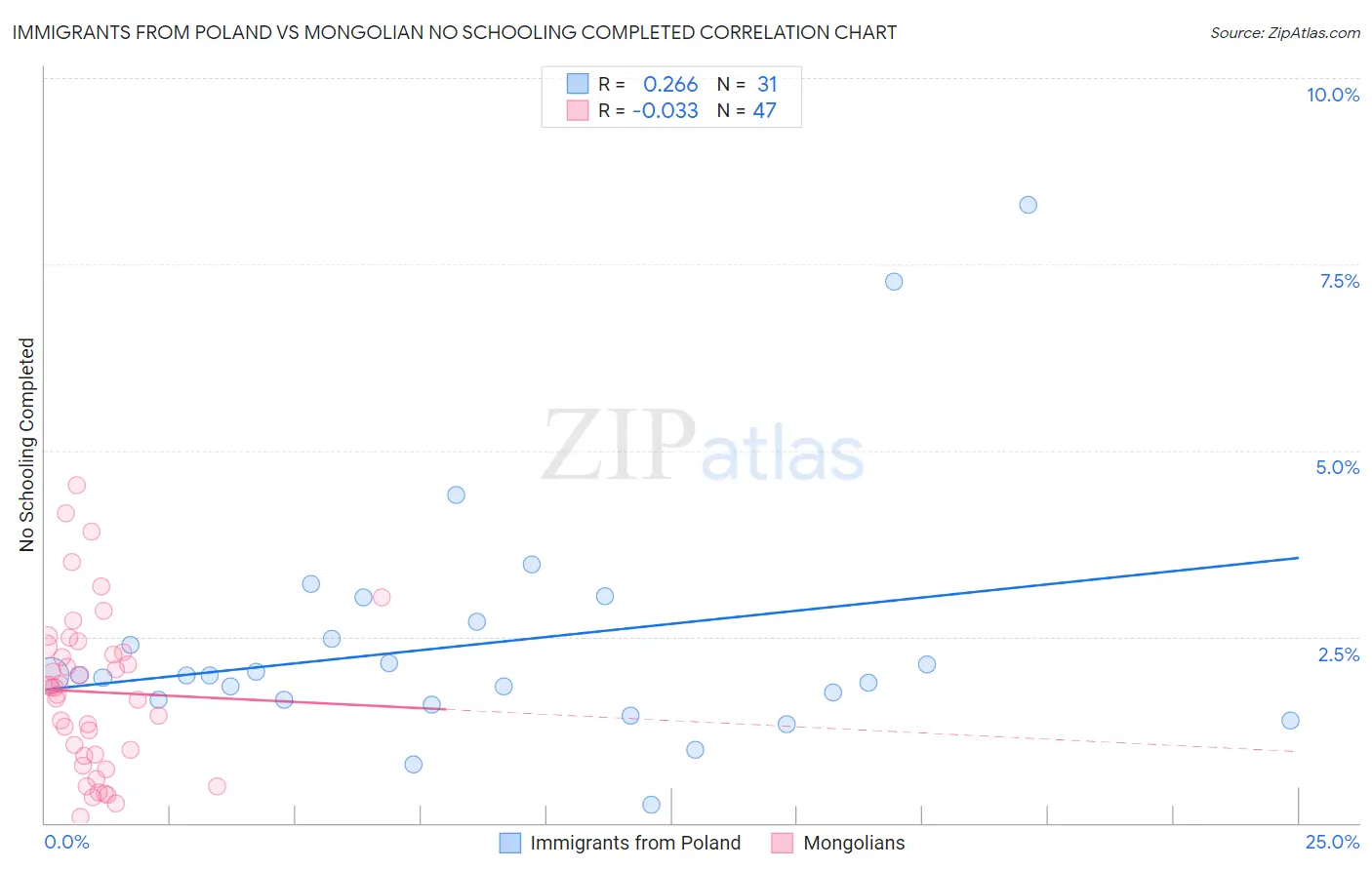 Immigrants from Poland vs Mongolian No Schooling Completed