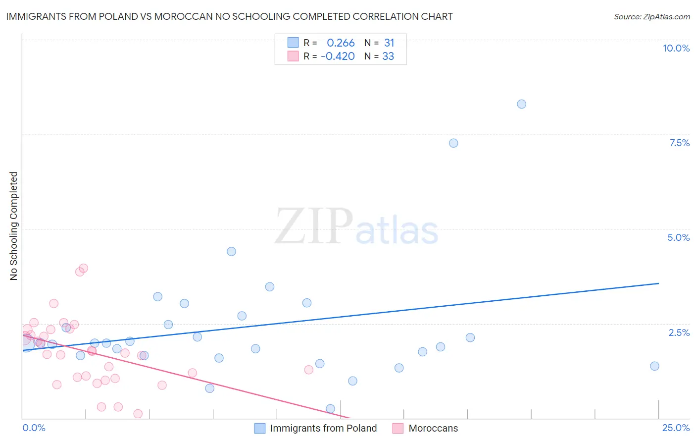 Immigrants from Poland vs Moroccan No Schooling Completed