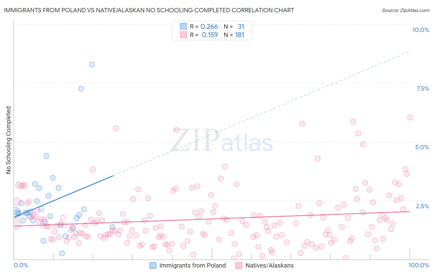Immigrants from Poland vs Native/Alaskan No Schooling Completed