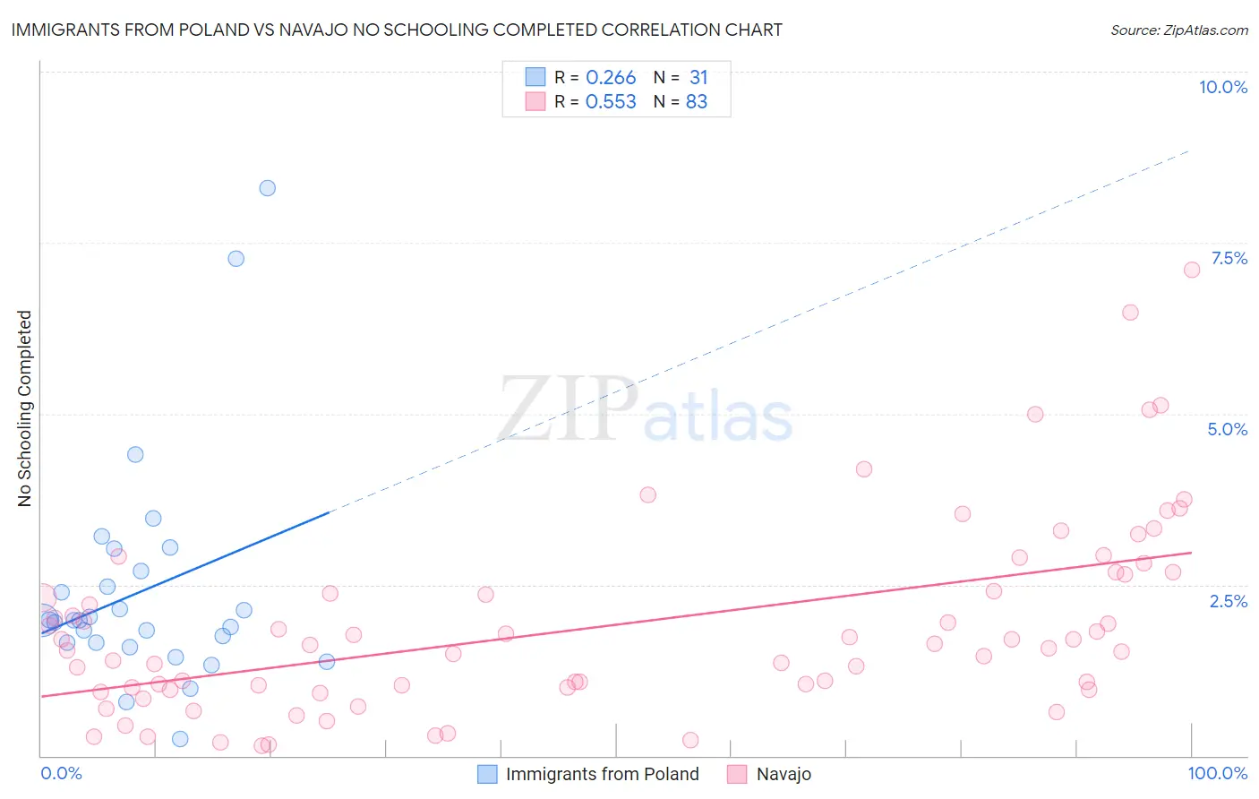 Immigrants from Poland vs Navajo No Schooling Completed
