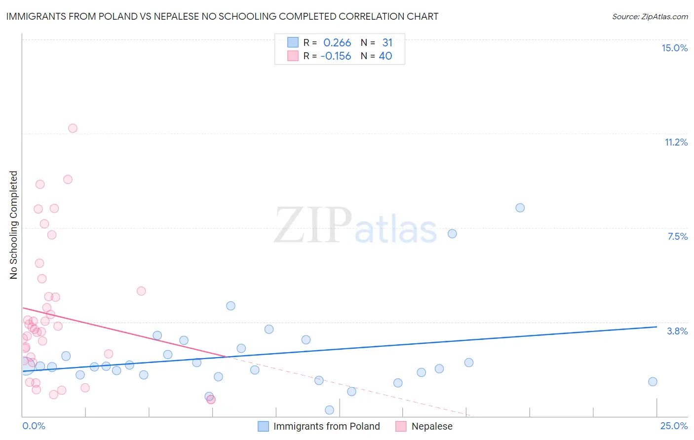 Immigrants from Poland vs Nepalese No Schooling Completed