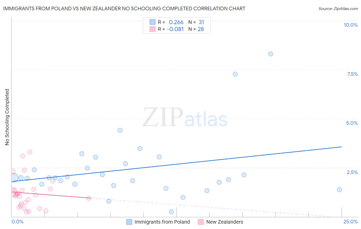 Immigrants from Poland vs New Zealander No Schooling Completed