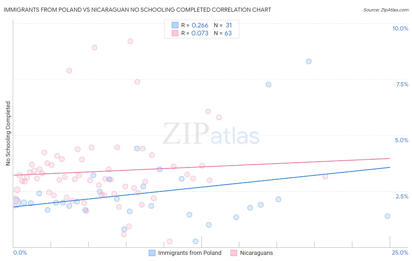 Immigrants from Poland vs Nicaraguan No Schooling Completed