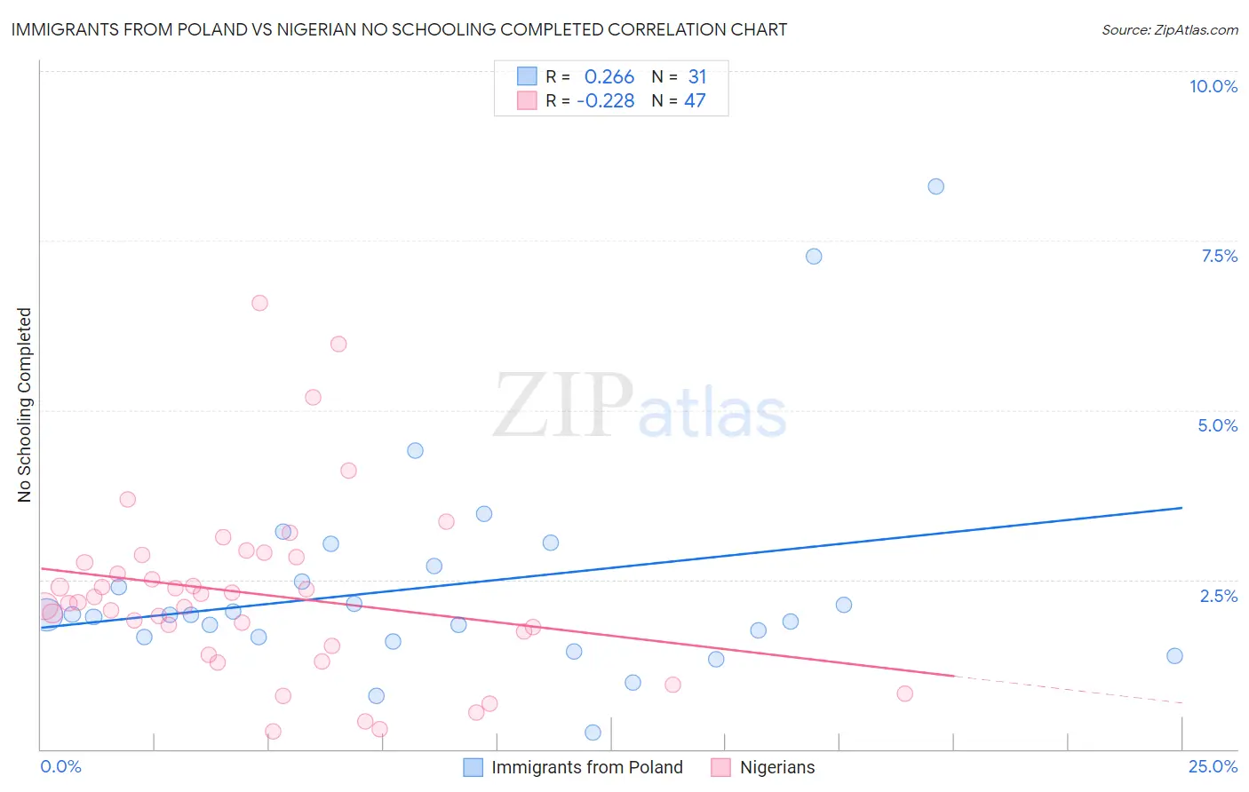 Immigrants from Poland vs Nigerian No Schooling Completed