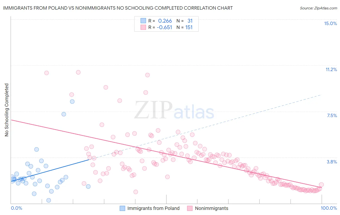 Immigrants from Poland vs Nonimmigrants No Schooling Completed
