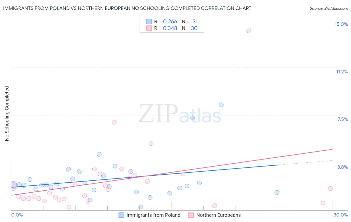 Immigrants from Poland vs Northern European No Schooling Completed
