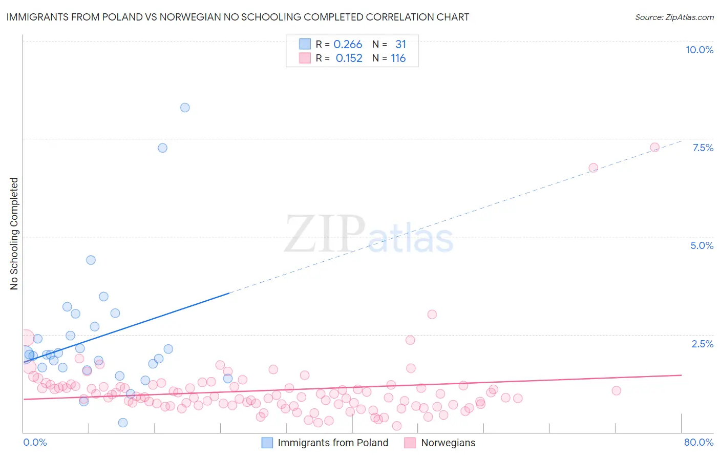 Immigrants from Poland vs Norwegian No Schooling Completed