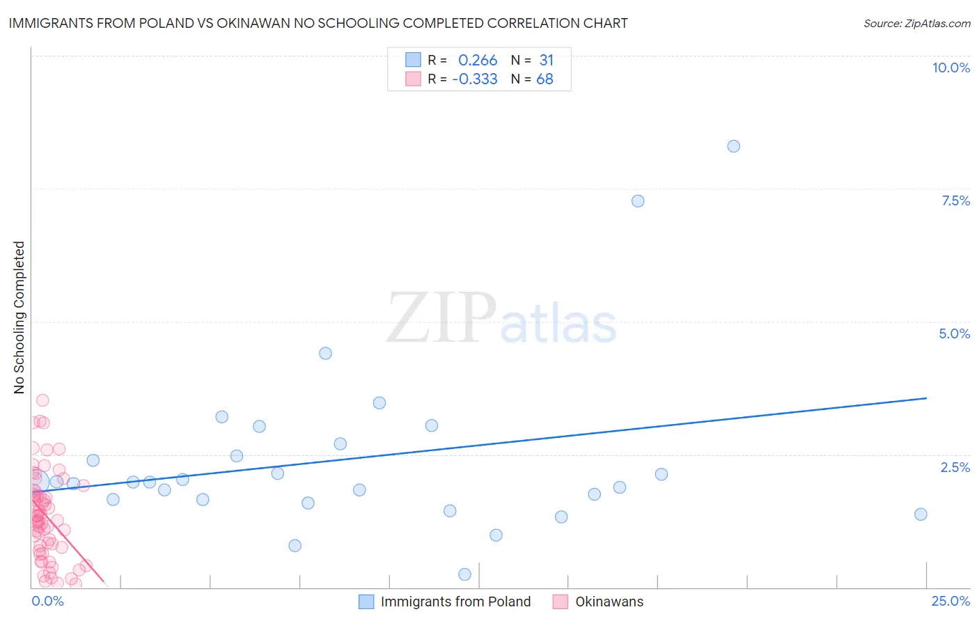 Immigrants from Poland vs Okinawan No Schooling Completed