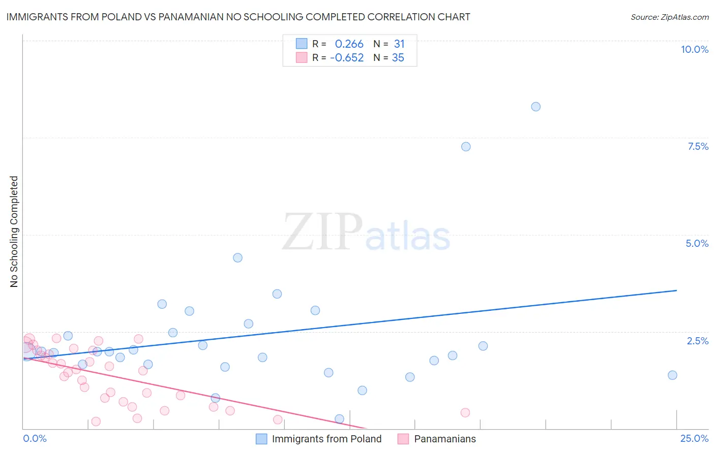 Immigrants from Poland vs Panamanian No Schooling Completed