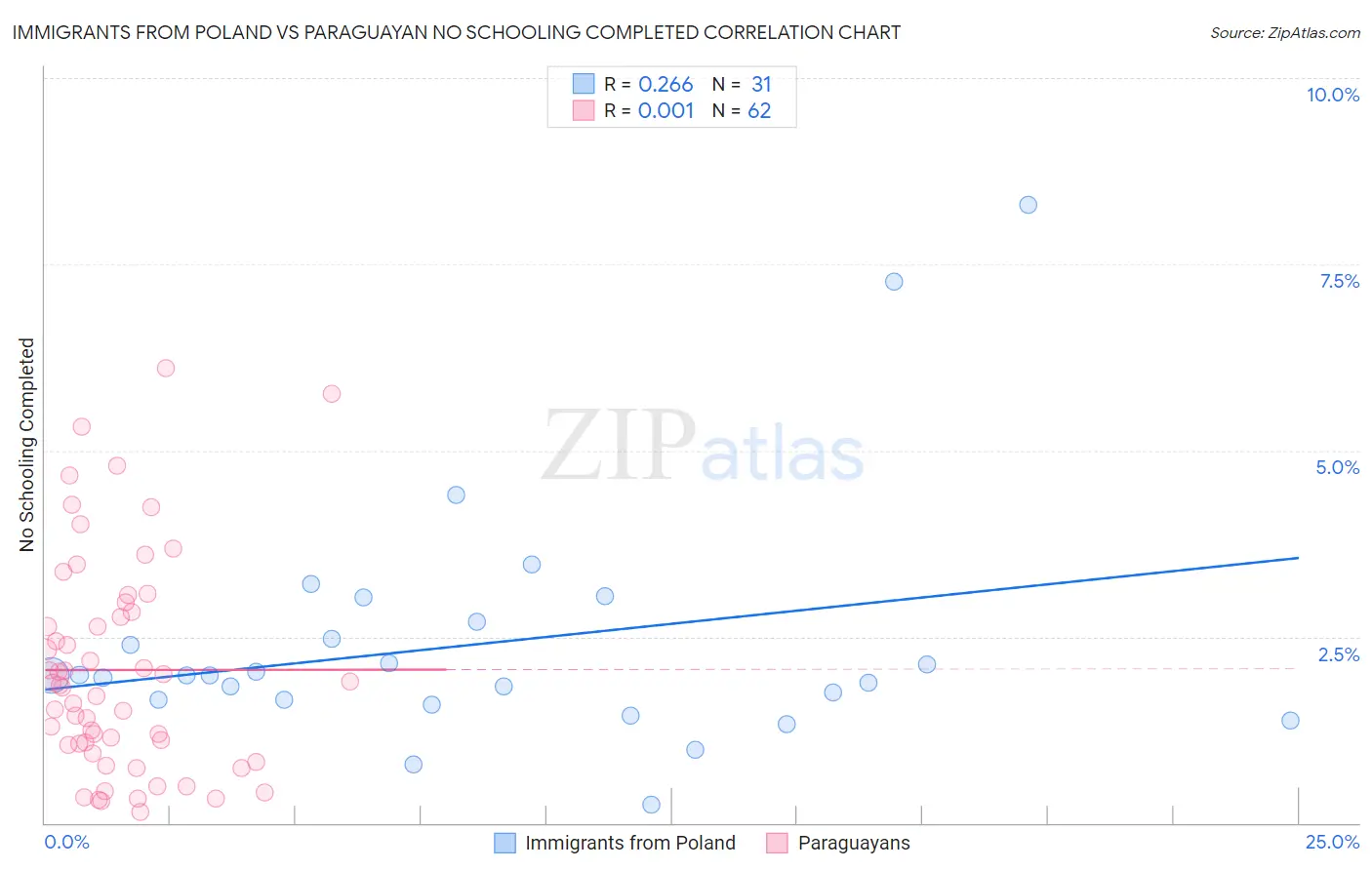 Immigrants from Poland vs Paraguayan No Schooling Completed