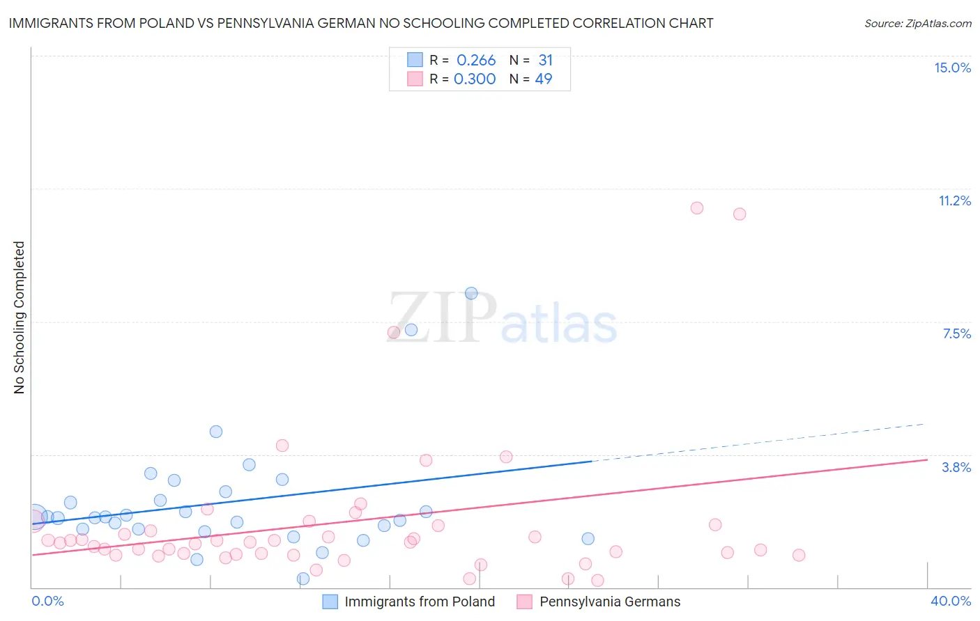Immigrants from Poland vs Pennsylvania German No Schooling Completed