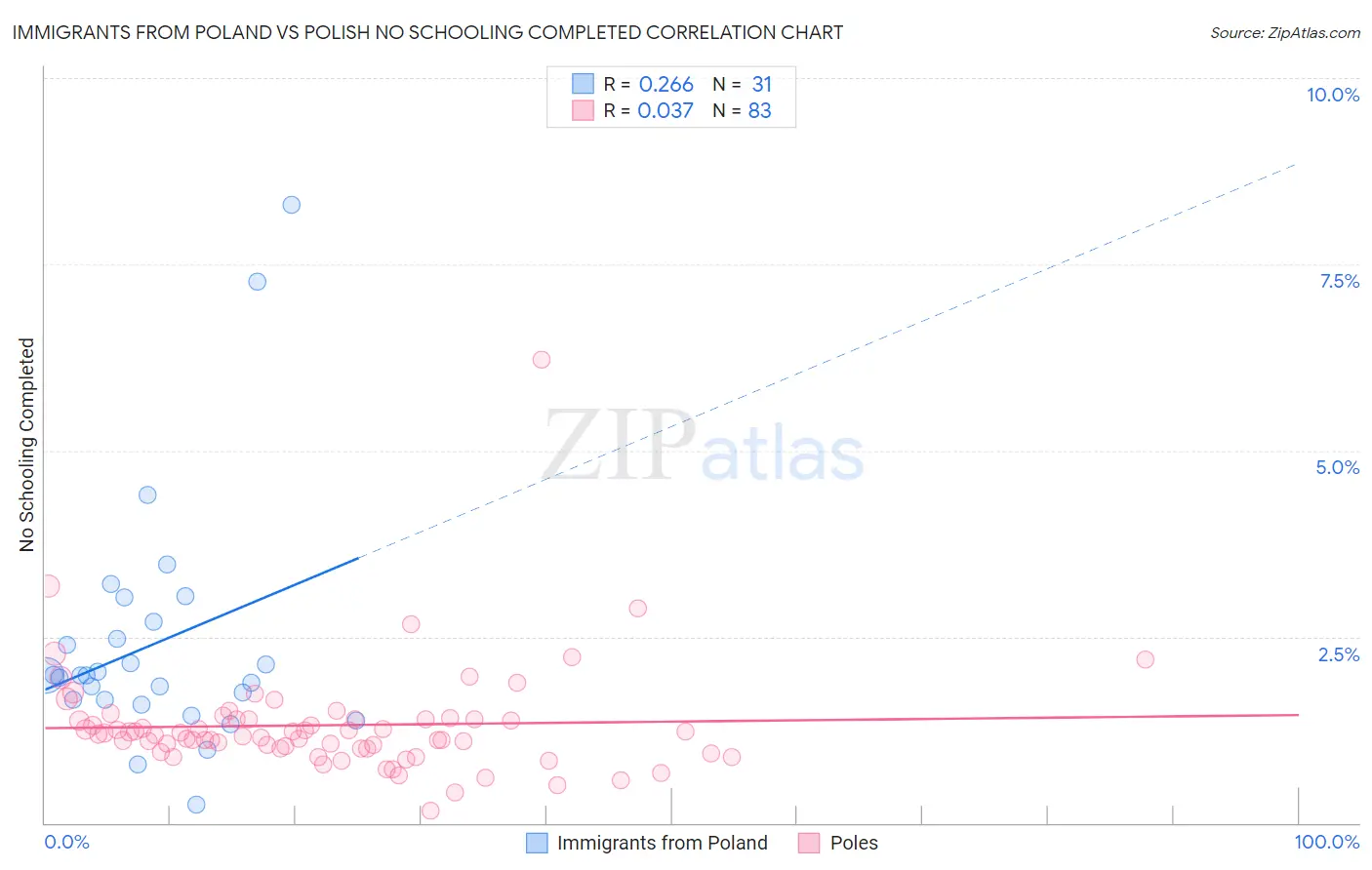 Immigrants from Poland vs Polish No Schooling Completed