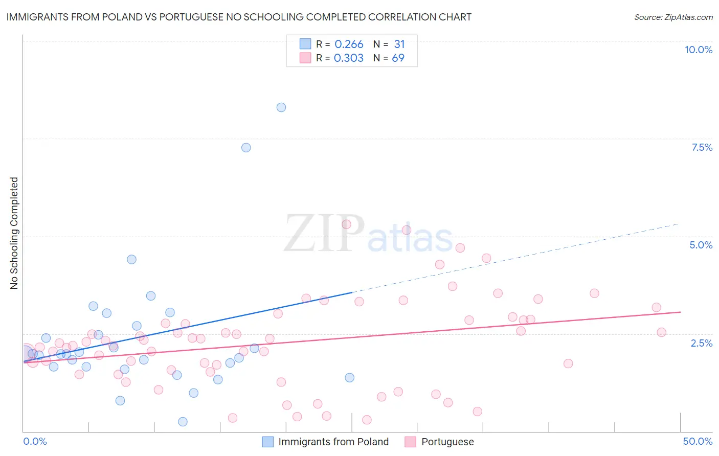 Immigrants from Poland vs Portuguese No Schooling Completed