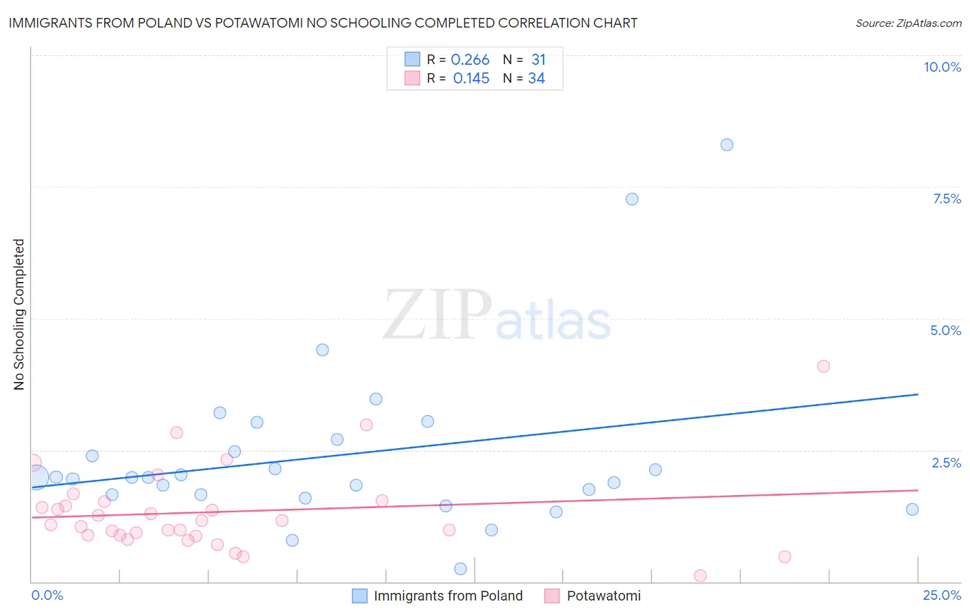 Immigrants from Poland vs Potawatomi No Schooling Completed