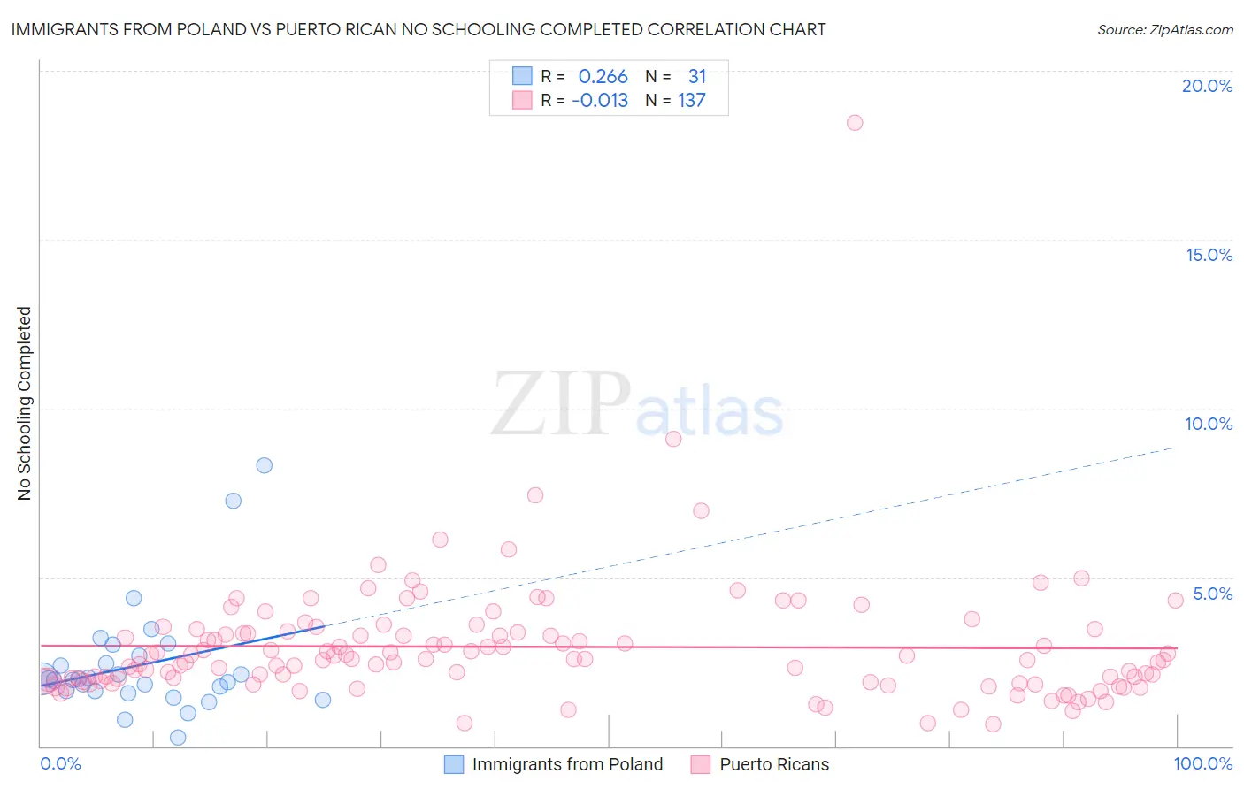 Immigrants from Poland vs Puerto Rican No Schooling Completed
