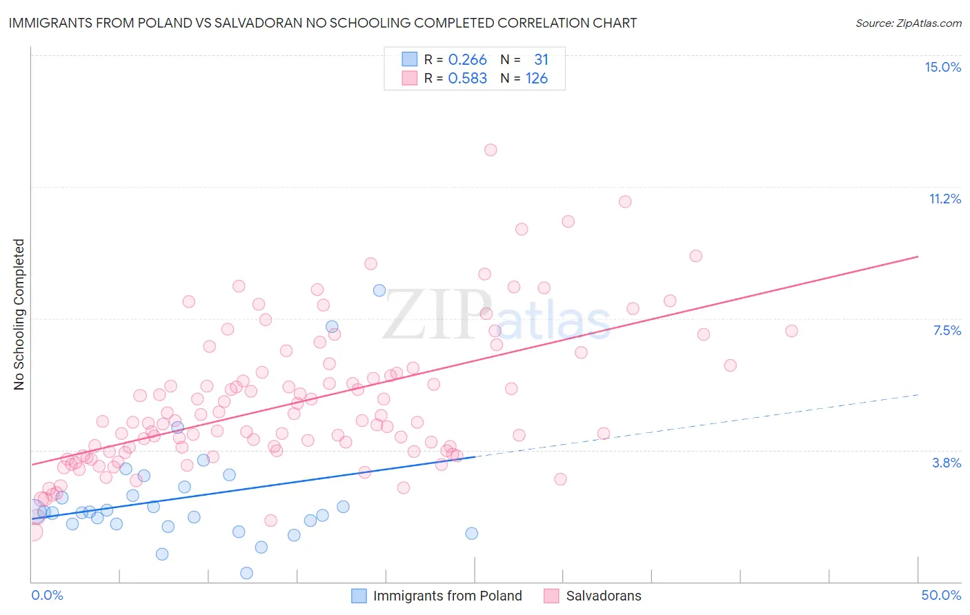 Immigrants from Poland vs Salvadoran No Schooling Completed