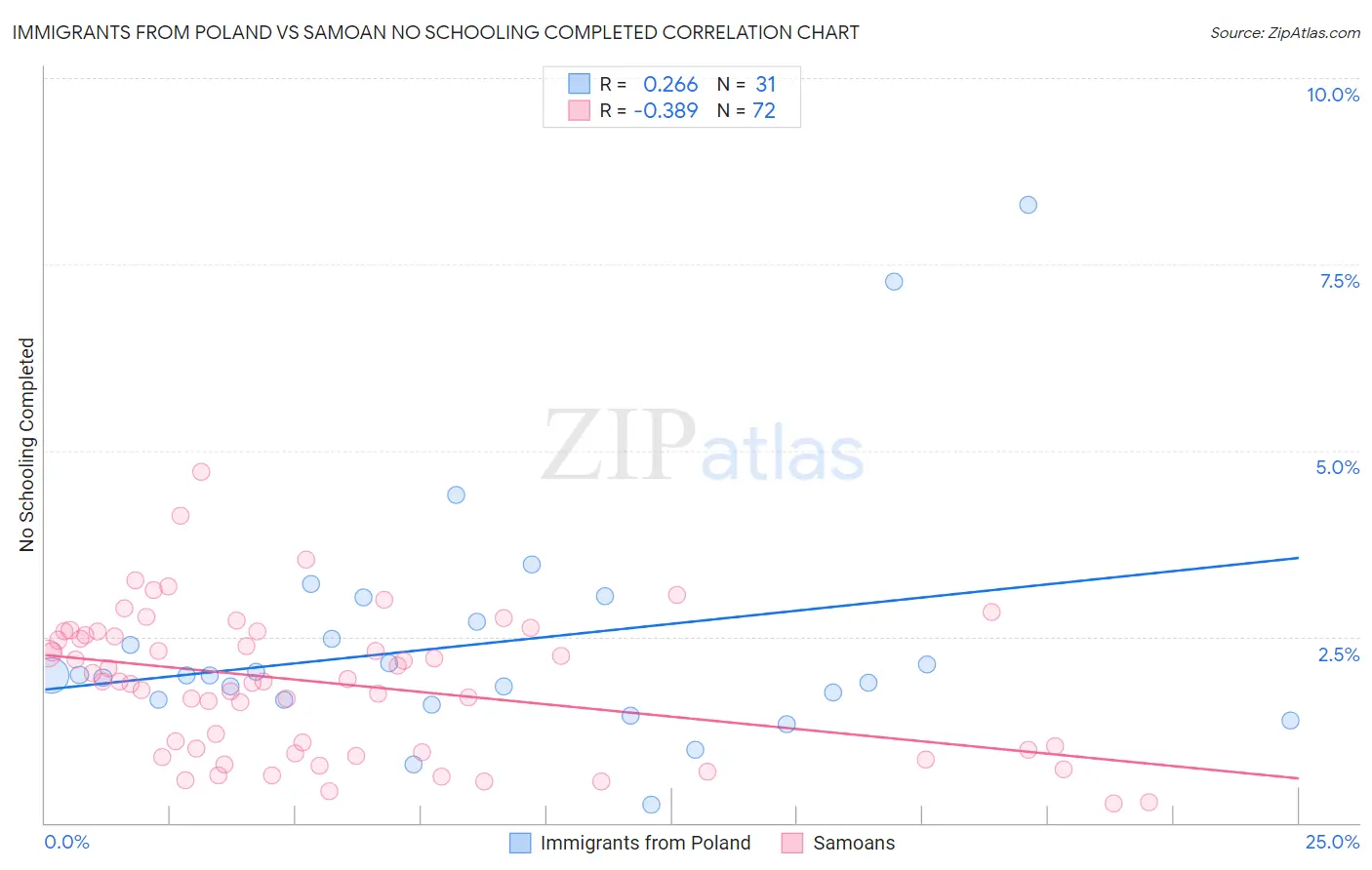 Immigrants from Poland vs Samoan No Schooling Completed