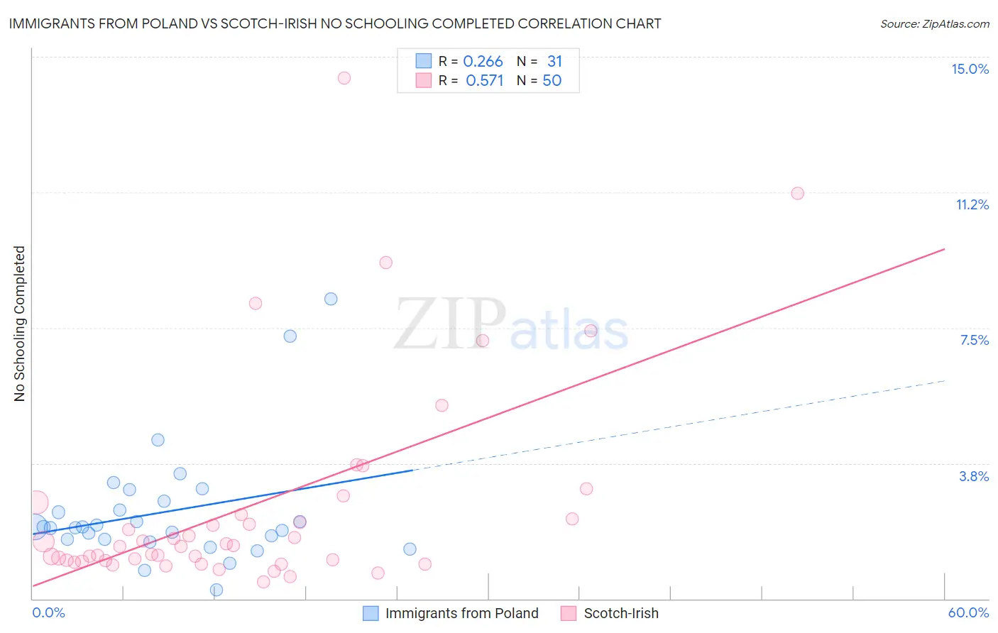 Immigrants from Poland vs Scotch-Irish No Schooling Completed