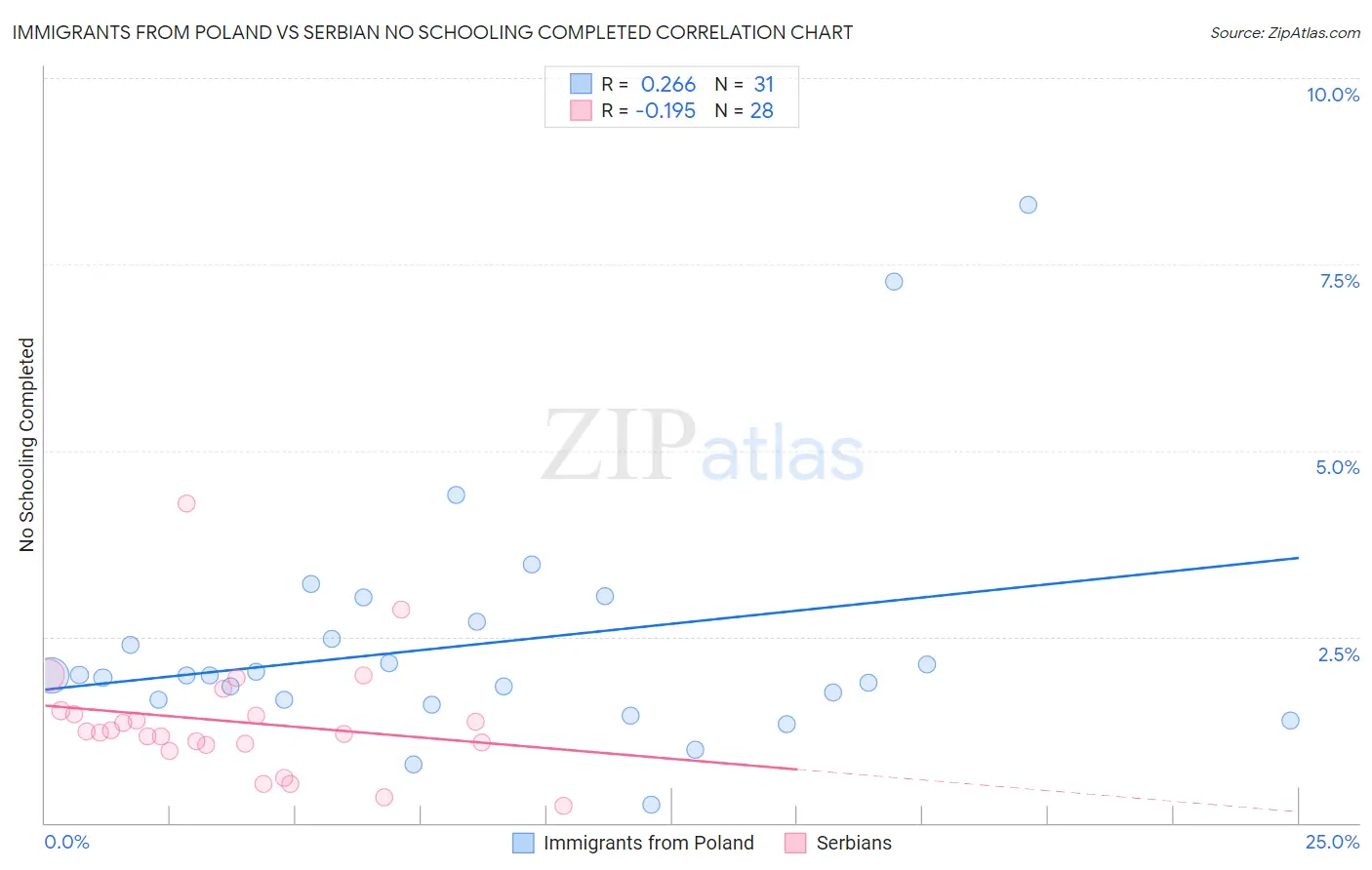 Immigrants from Poland vs Serbian No Schooling Completed