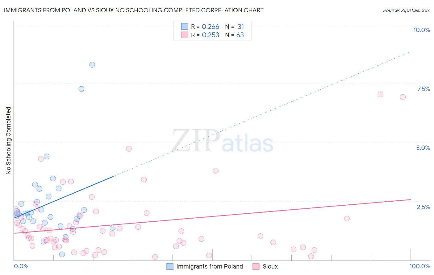Immigrants from Poland vs Sioux No Schooling Completed