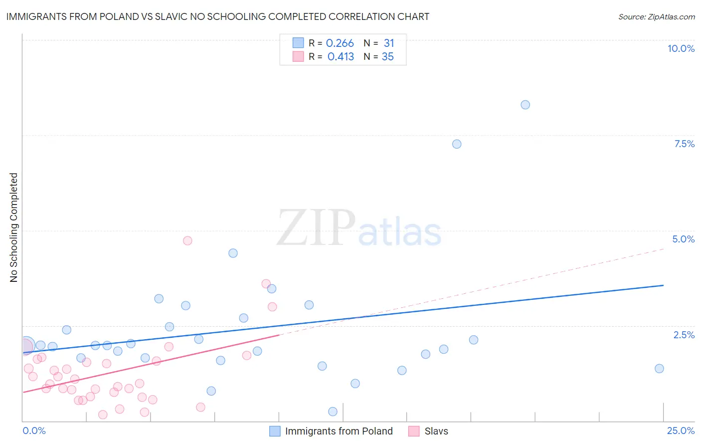 Immigrants from Poland vs Slavic No Schooling Completed