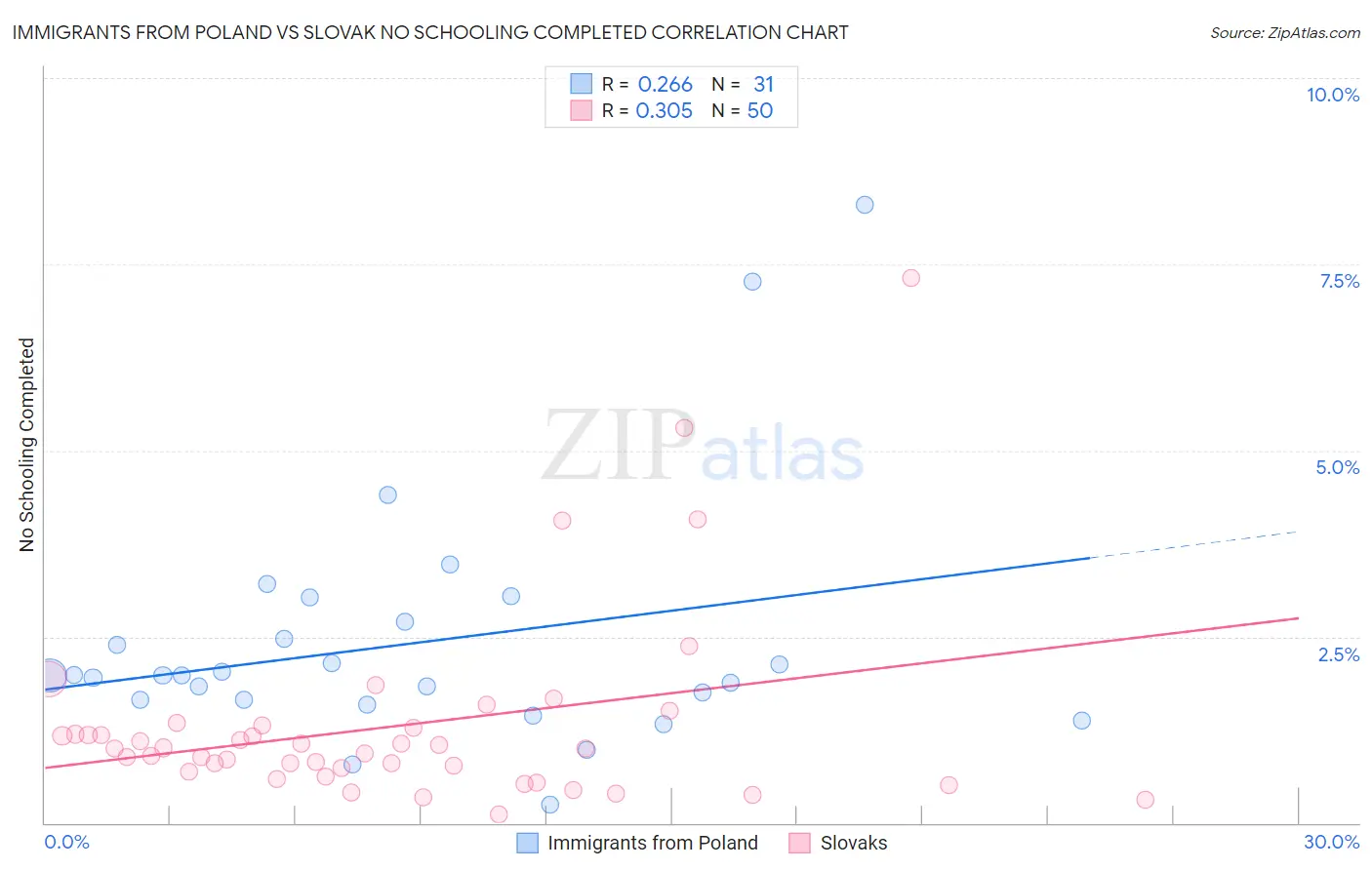 Immigrants from Poland vs Slovak No Schooling Completed