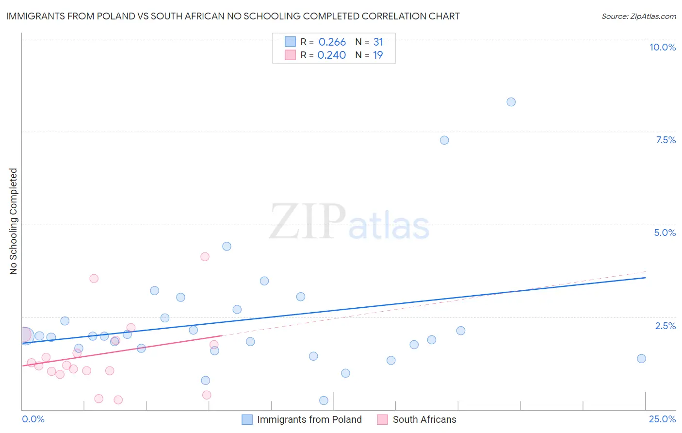 Immigrants from Poland vs South African No Schooling Completed