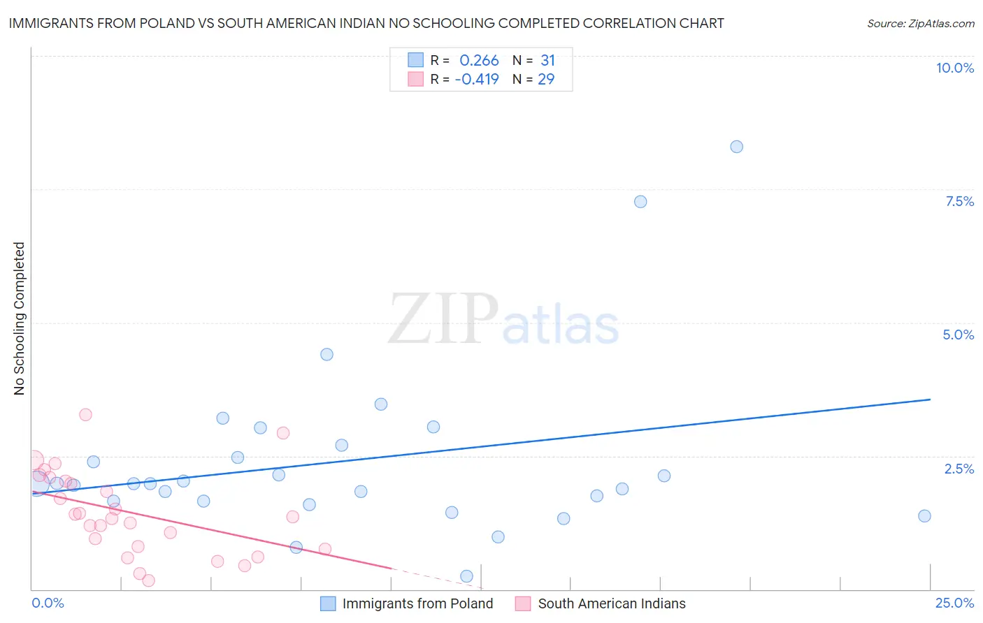 Immigrants from Poland vs South American Indian No Schooling Completed