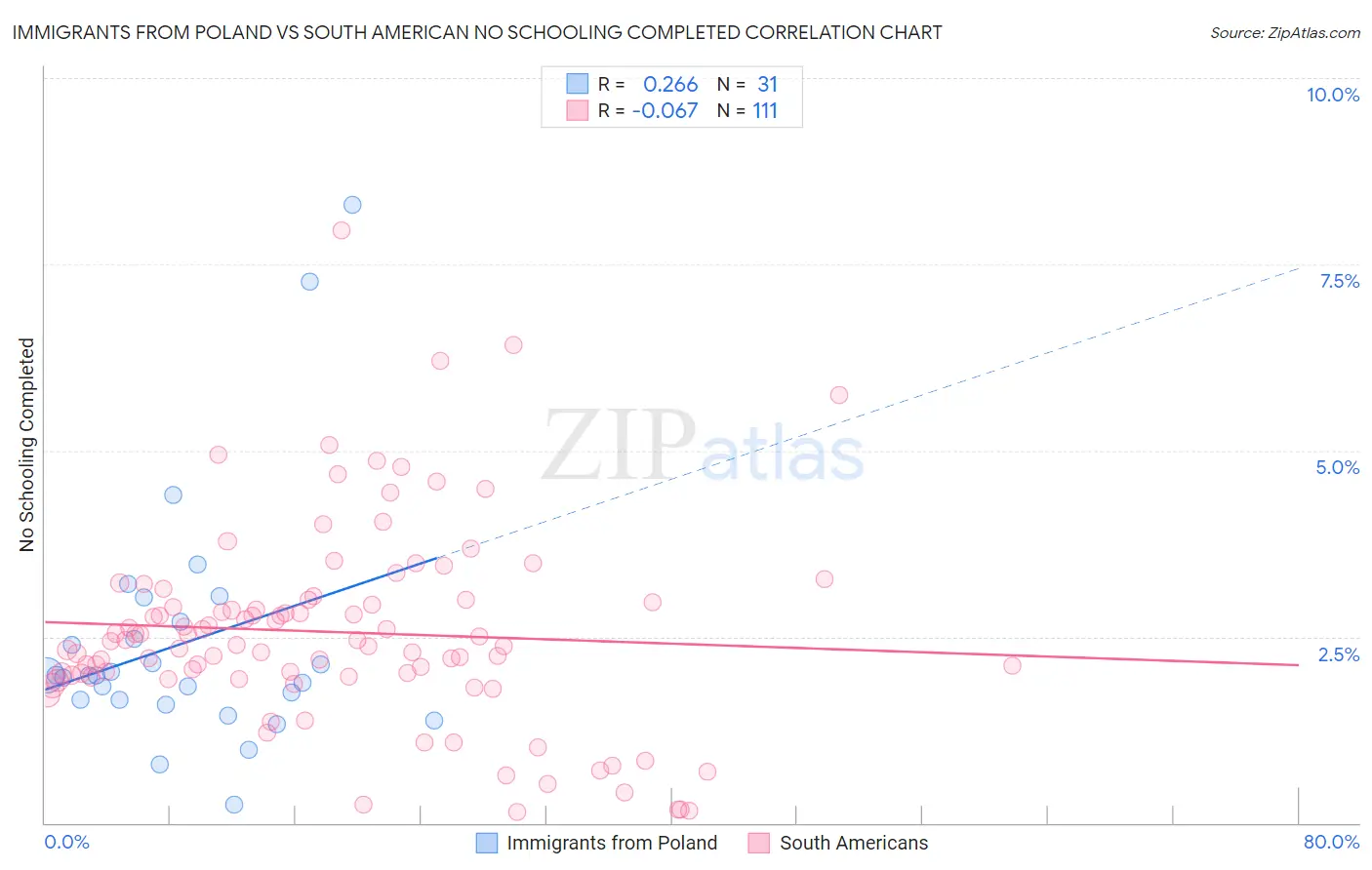 Immigrants from Poland vs South American No Schooling Completed