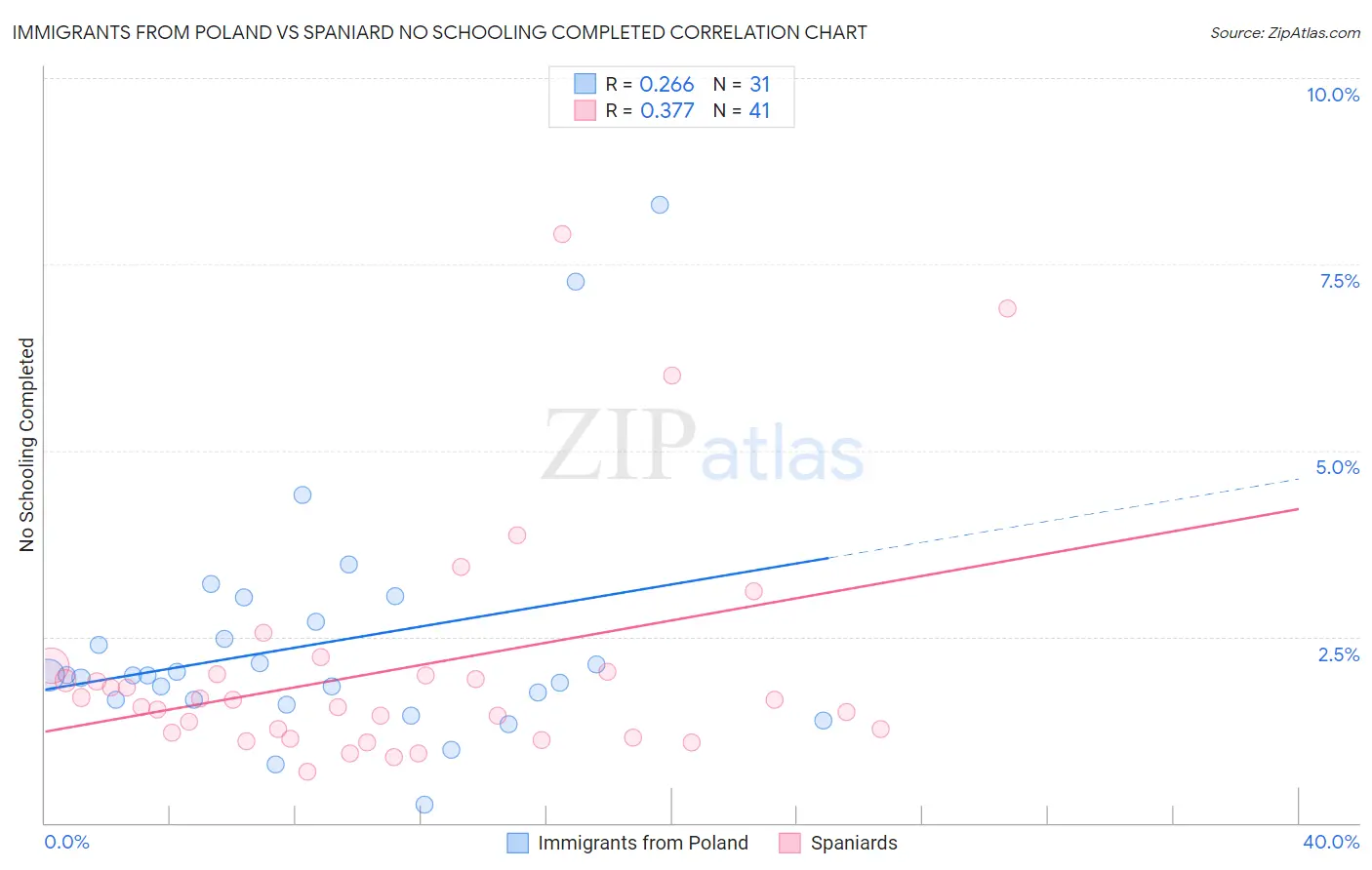 Immigrants from Poland vs Spaniard No Schooling Completed