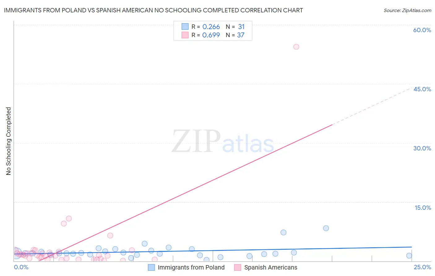Immigrants from Poland vs Spanish American No Schooling Completed