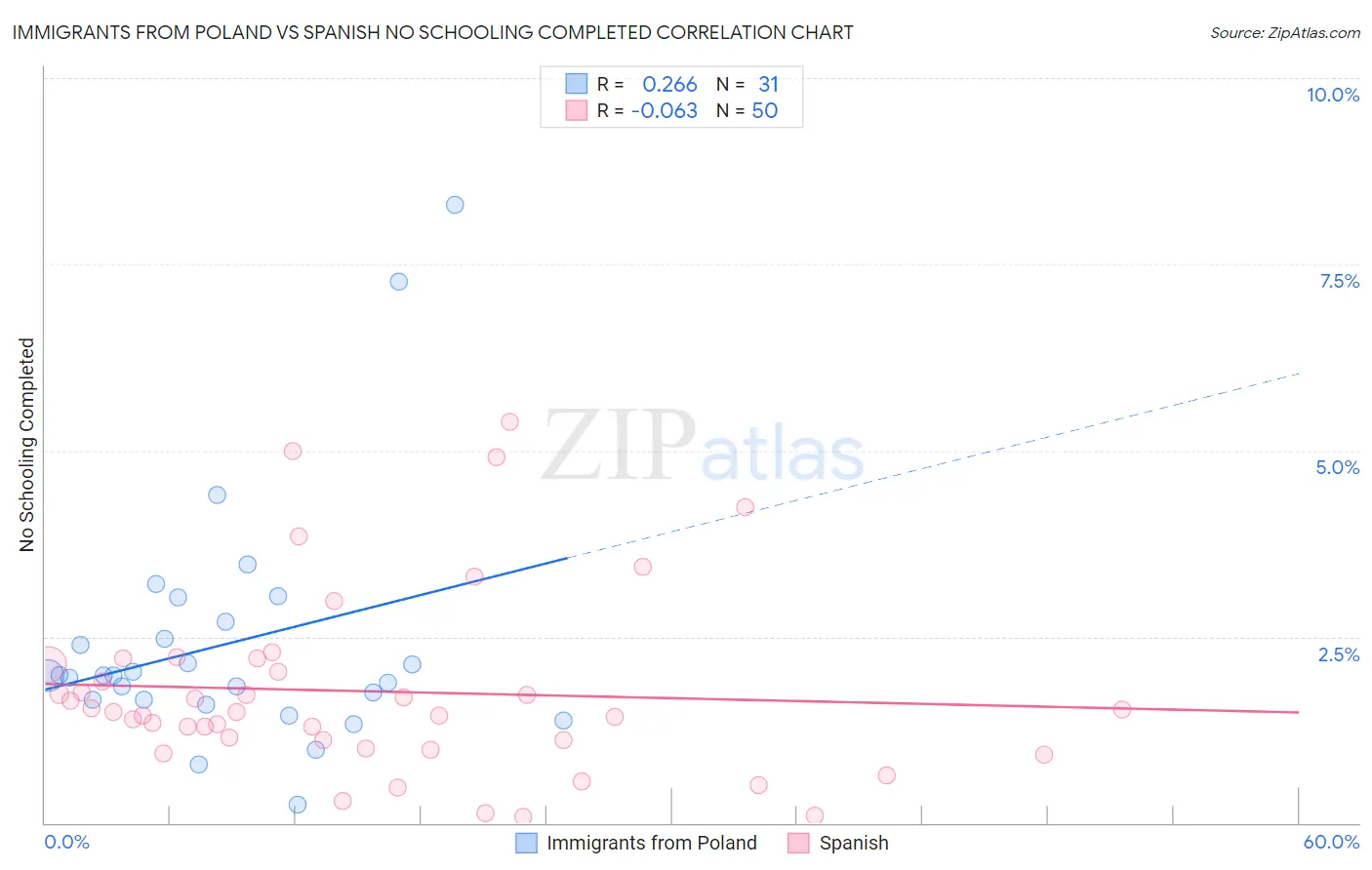 Immigrants from Poland vs Spanish No Schooling Completed